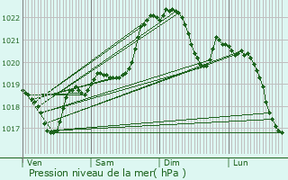 Graphe de la pression atmosphrique prvue pour Caussens