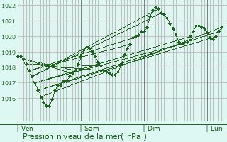 Graphe de la pression atmosphrique prvue pour Trville