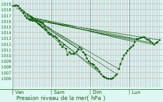 Graphe de la pression atmosphrique prvue pour Bourbon-Lancy