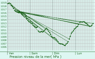 Graphe de la pression atmosphrique prvue pour Bresnay