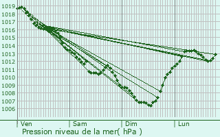 Graphe de la pression atmosphrique prvue pour Chemilly