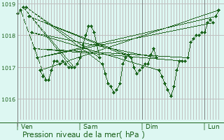 Graphe de la pression atmosphrique prvue pour Gunange