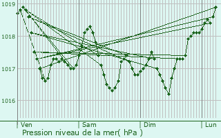 Graphe de la pression atmosphrique prvue pour Rombas