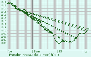 Graphe de la pression atmosphrique prvue pour Pzenas