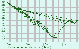 Graphe de la pression atmosphrique prvue pour Chevigny-Saint-Sauveur