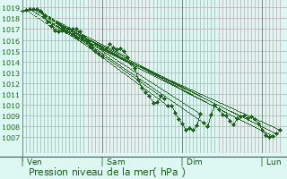 Graphe de la pression atmosphrique prvue pour Drap