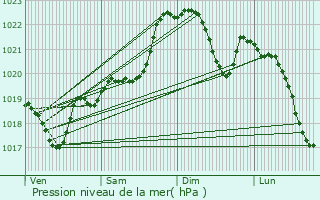 Graphe de la pression atmosphrique prvue pour Saint-Martin-Curton