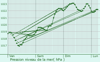 Graphe de la pression atmosphrique prvue pour Abjat-sur-Bandiat