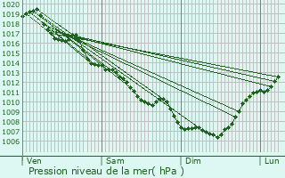 Graphe de la pression atmosphrique prvue pour Onet-le-Chteau