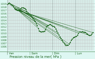 Graphe de la pression atmosphrique prvue pour Bliesbruck