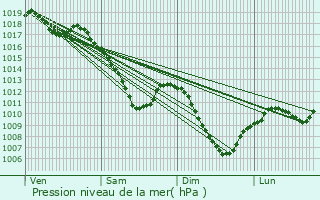 Graphe de la pression atmosphrique prvue pour Etzling