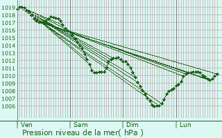 Graphe de la pression atmosphrique prvue pour Wingen-sur-Moder