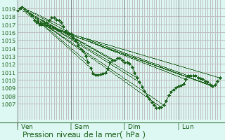 Graphe de la pression atmosphrique prvue pour Petite-Rosselle