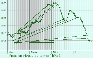 Graphe de la pression atmosphrique prvue pour Artigues-prs-Bordeaux