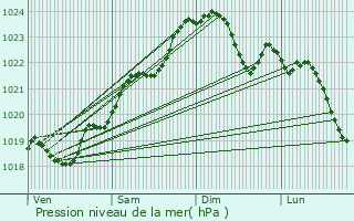 Graphe de la pression atmosphrique prvue pour Les Essards