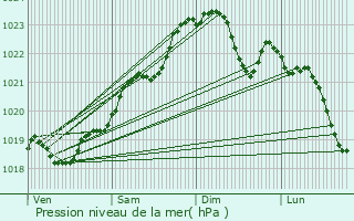 Graphe de la pression atmosphrique prvue pour Saint-Georges-des-Agots