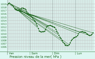 Graphe de la pression atmosphrique prvue pour Rmelfing