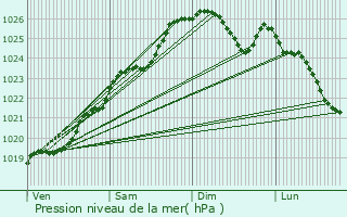 Graphe de la pression atmosphrique prvue pour Acign