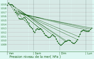 Graphe de la pression atmosphrique prvue pour Gradignan