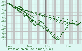 Graphe de la pression atmosphrique prvue pour Fougerolles