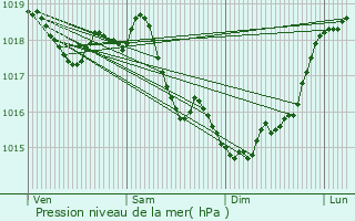 Graphe de la pression atmosphrique prvue pour Muscourt