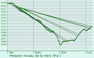 Graphe de la pression atmosphrique prvue pour Banyuls-sur-Mer