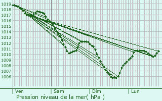 Graphe de la pression atmosphrique prvue pour Dabo