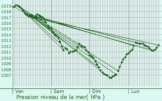 Graphe de la pression atmosphrique prvue pour Bussy-le-Grand