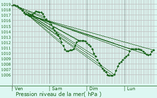 Graphe de la pression atmosphrique prvue pour Harreberg