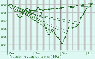 Graphe de la pression atmosphrique prvue pour Tournan-en-Brie