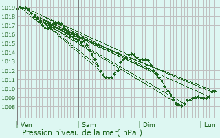 Graphe de la pression atmosphrique prvue pour Schmittviller