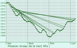 Graphe de la pression atmosphrique prvue pour Auterive