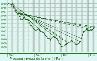 Graphe de la pression atmosphrique prvue pour Cours-les-Bains