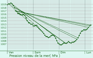 Graphe de la pression atmosphrique prvue pour Lacapelle-Livron