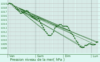 Graphe de la pression atmosphrique prvue pour Rimling