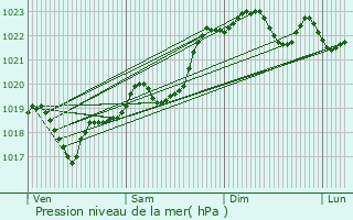 Graphe de la pression atmosphrique prvue pour Saint-Antoine-Cumond