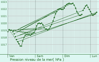 Graphe de la pression atmosphrique prvue pour Fougueyrolles