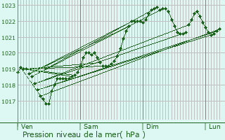 Graphe de la pression atmosphrique prvue pour Carsac-de-Gurson