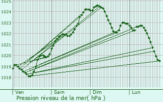 Graphe de la pression atmosphrique prvue pour Esnandes