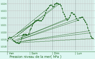 Graphe de la pression atmosphrique prvue pour Chaillevette