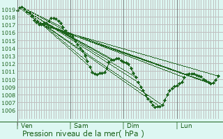 Graphe de la pression atmosphrique prvue pour Macheren