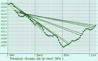 Graphe de la pression atmosphrique prvue pour Carcassonne