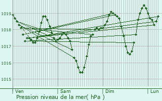 Graphe de la pression atmosphrique prvue pour Lapalud