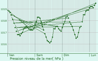 Graphe de la pression atmosphrique prvue pour Haguenau