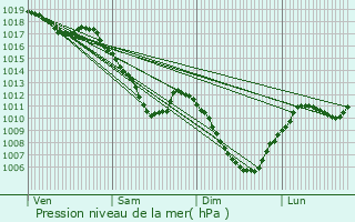 Graphe de la pression atmosphrique prvue pour Raon-l