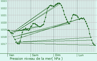 Graphe de la pression atmosphrique prvue pour Toujouse