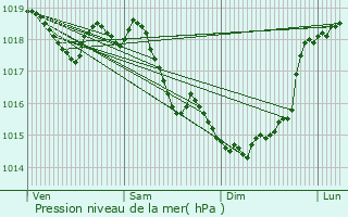 Graphe de la pression atmosphrique prvue pour Bucy-ls-Cerny