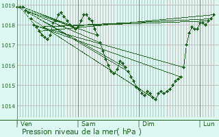 Graphe de la pression atmosphrique prvue pour Renansart