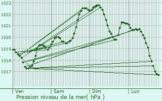 Graphe de la pression atmosphrique prvue pour Vert