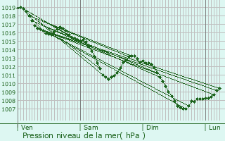 Graphe de la pression atmosphrique prvue pour Erstein